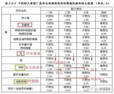 建筑材料耐火等级解析及评分汇总，建筑耐火级别