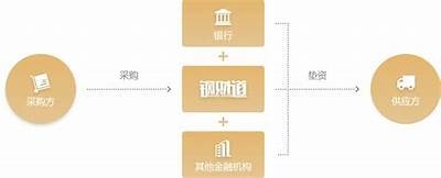 广东建筑材料供应链金融方案，建筑材料供应链金融模式