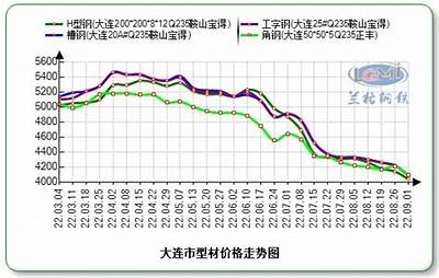 辽宁工业化建筑材料现价实时查询，辽宁建筑材料价格