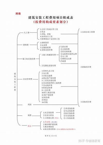 《建筑材料费用管理规范及实施细则》，建筑材料费率是多少