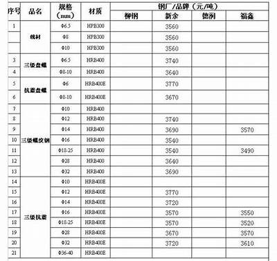 巴南区钢材建筑材料最新价格查询，巴南区钢材市场