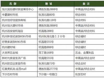 四川建材市场一览：常见建筑材料批发量大，四川最大的建材市场在哪里