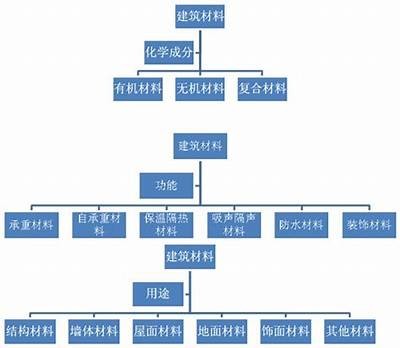 建筑材料国际分类详解，建筑材料国家标准可分为哪两大类