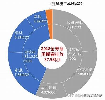 建筑材料碳排放分析，建筑碳排放计算标准 gb/t 51366-2019